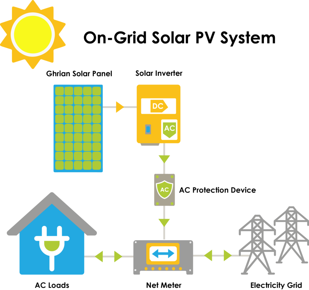 On-Grid Solar Solutions